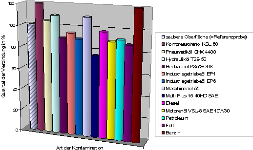 Vergleich Applikation auf verschiedene Öle