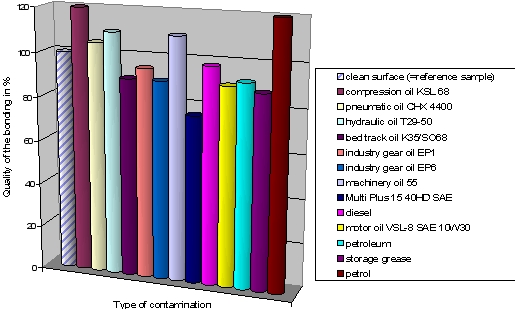 Comparison application on different oil types